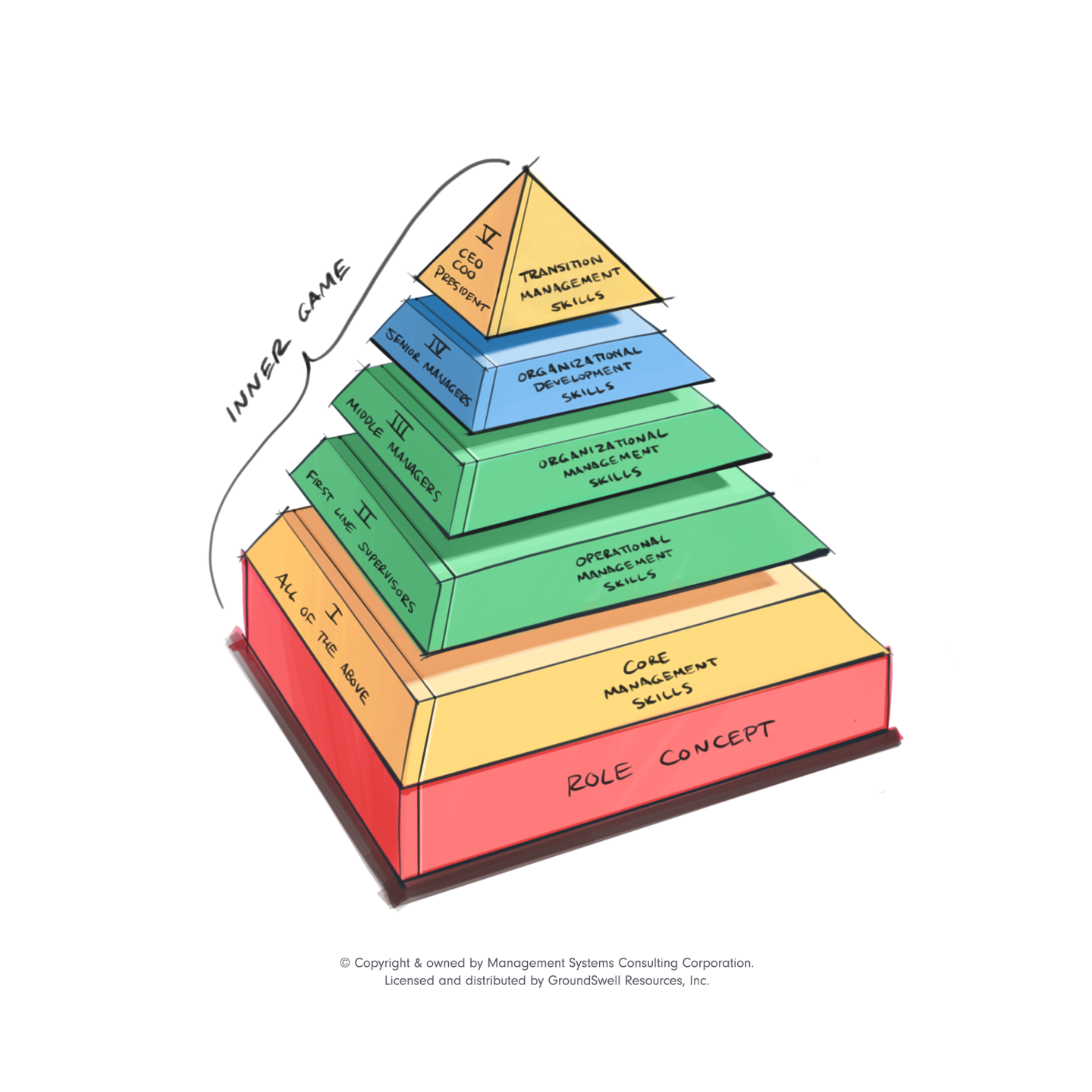 A pyramid depicting the key components to management and leadership